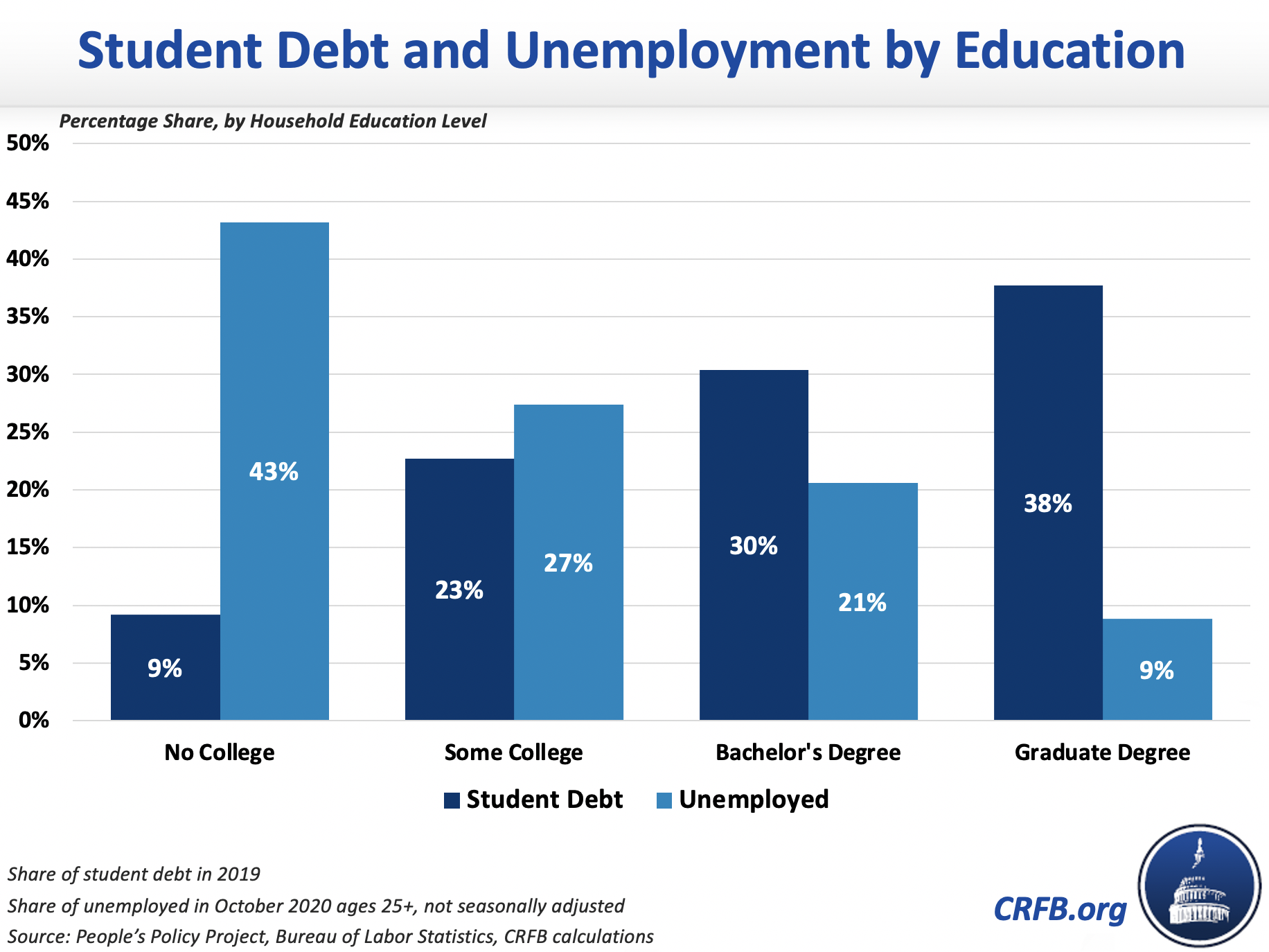 canceling-student-loan-debt-is-poor-economic-stimulus-committee-for-a